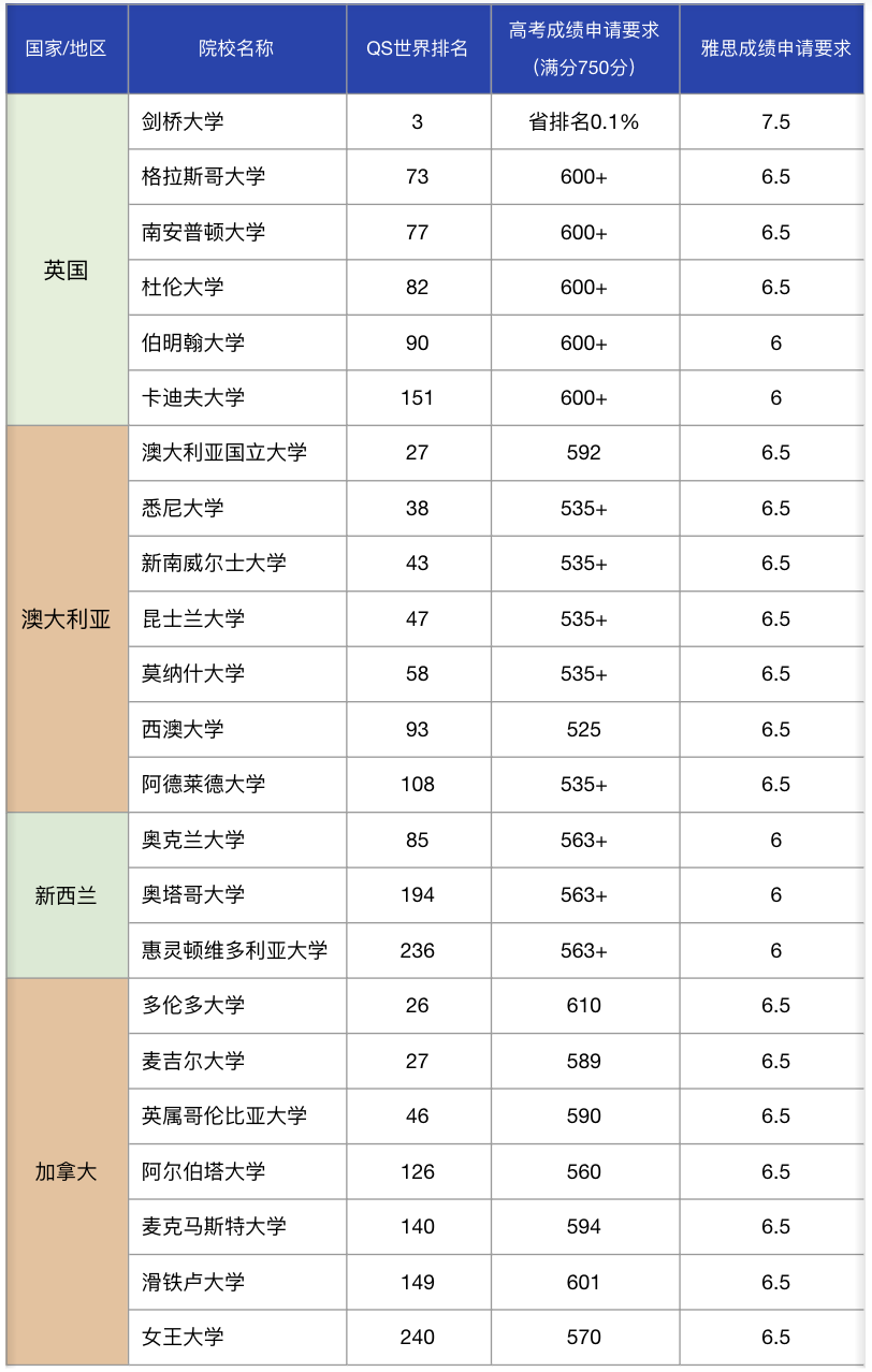 高考与留学能否同时规划?申请途径有哪些? 高考与留学能否同时规划?申请途径有哪些?