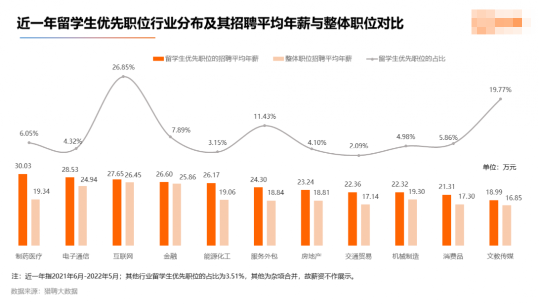 2022留学生就业竞争力洞察报告发布! 2022留学生就业竞争力洞察报告发布!