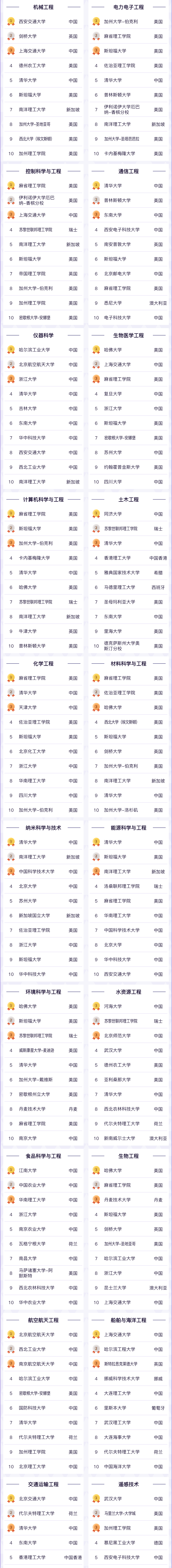 【重磅】2022软科世界学科榜单发布！英国排第三！