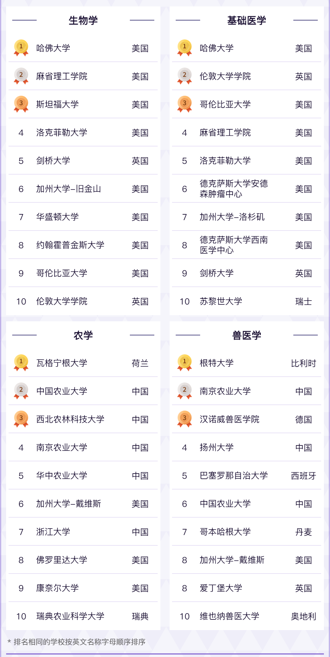 【重磅】2022软科世界学科榜单发布！英国排第三！