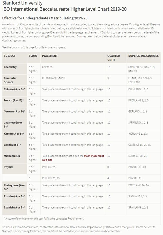 全球TOP20院校的IB/AP成绩要求汇总 全球TOP20院校的IB/AP成绩要求汇总