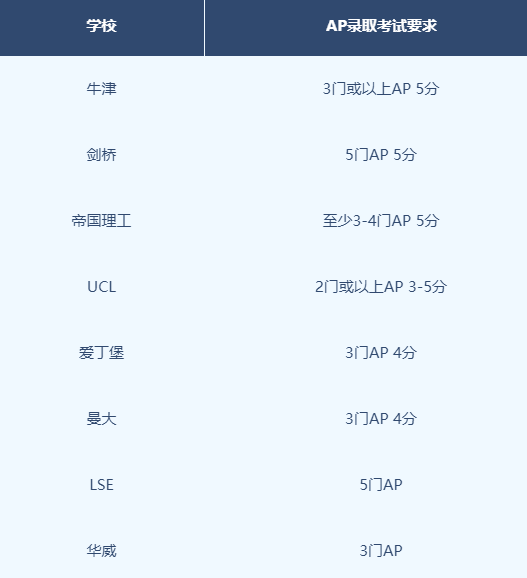【考试攻略】用AP申英本?真的不会输在起跑线! 【考试攻略】用AP申英本?真的不会输在起跑线!