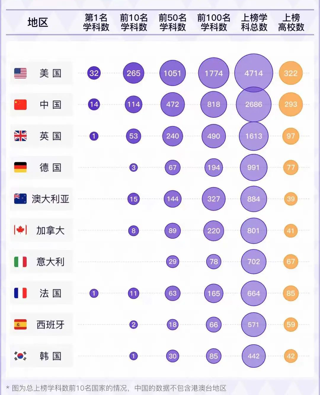2022软科世界学科排行榜发布!美国在32个学科中夺冠! 2022软科世界学科排行榜发布!美国在32个学科中夺冠!