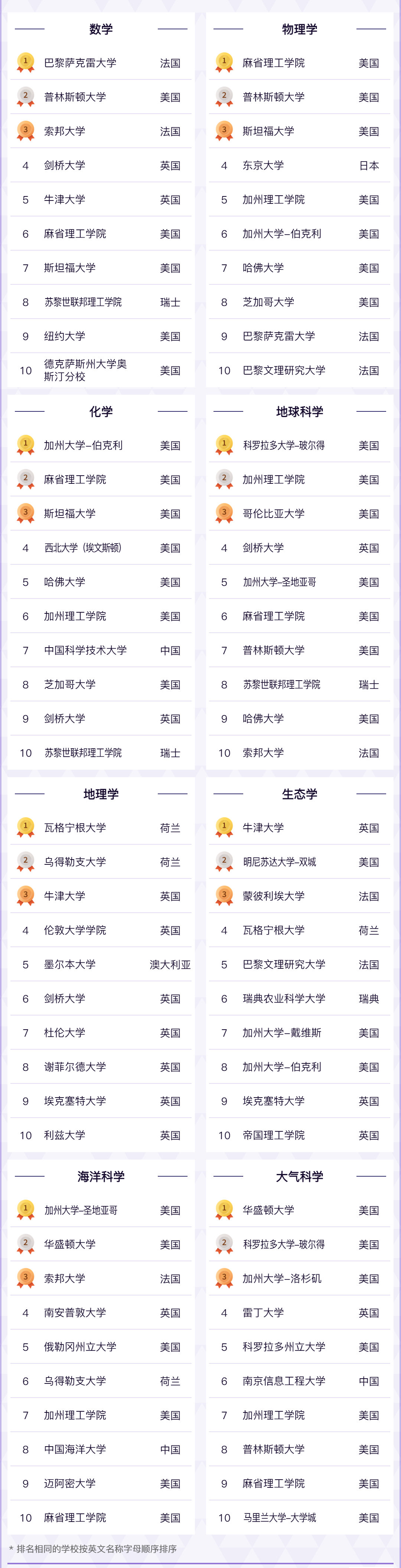 2022软科世界学科排行榜发布!美国在32个学科中夺冠! 2022软科世界学科排行榜发布!美国在32个学科中夺冠!