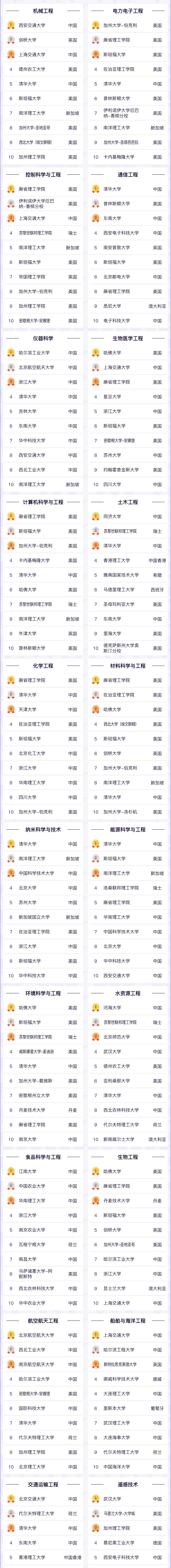 2022软科世界学科排行榜发布!美国在32个学科中夺冠! 2022软科世界学科排行榜发布!美国在32个学科中夺冠!