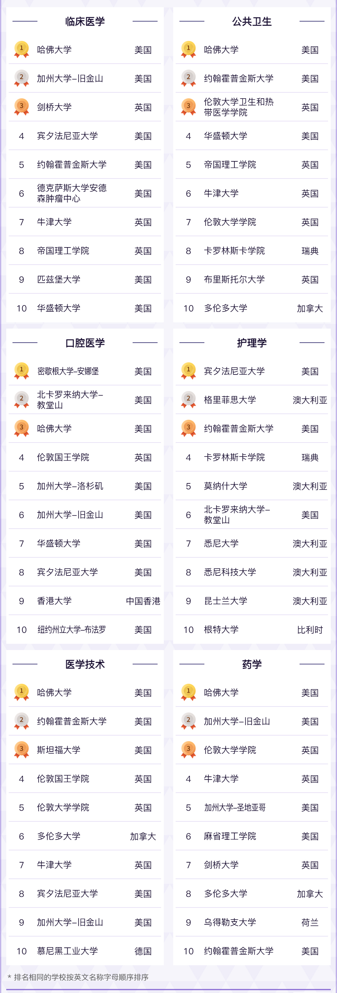 2022软科世界学科排行榜发布!美国在32个学科中夺冠! 2022软科世界学科排行榜发布!美国在32个学科中夺冠!