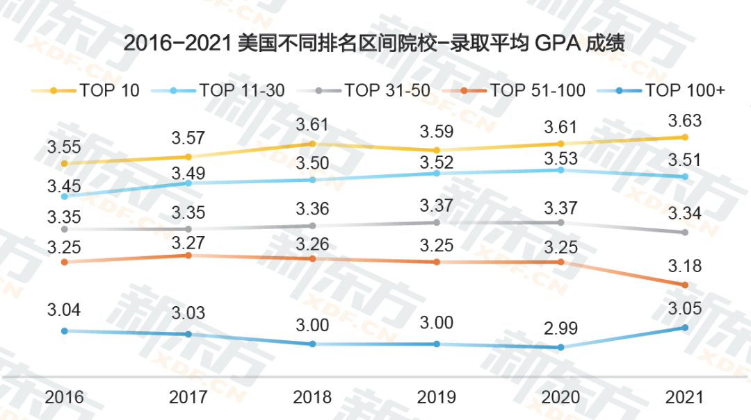 低绩点,无G无T?这些美国大学的硕士可以申! 低绩点,无G无T?这些美国大学的硕士可以申!