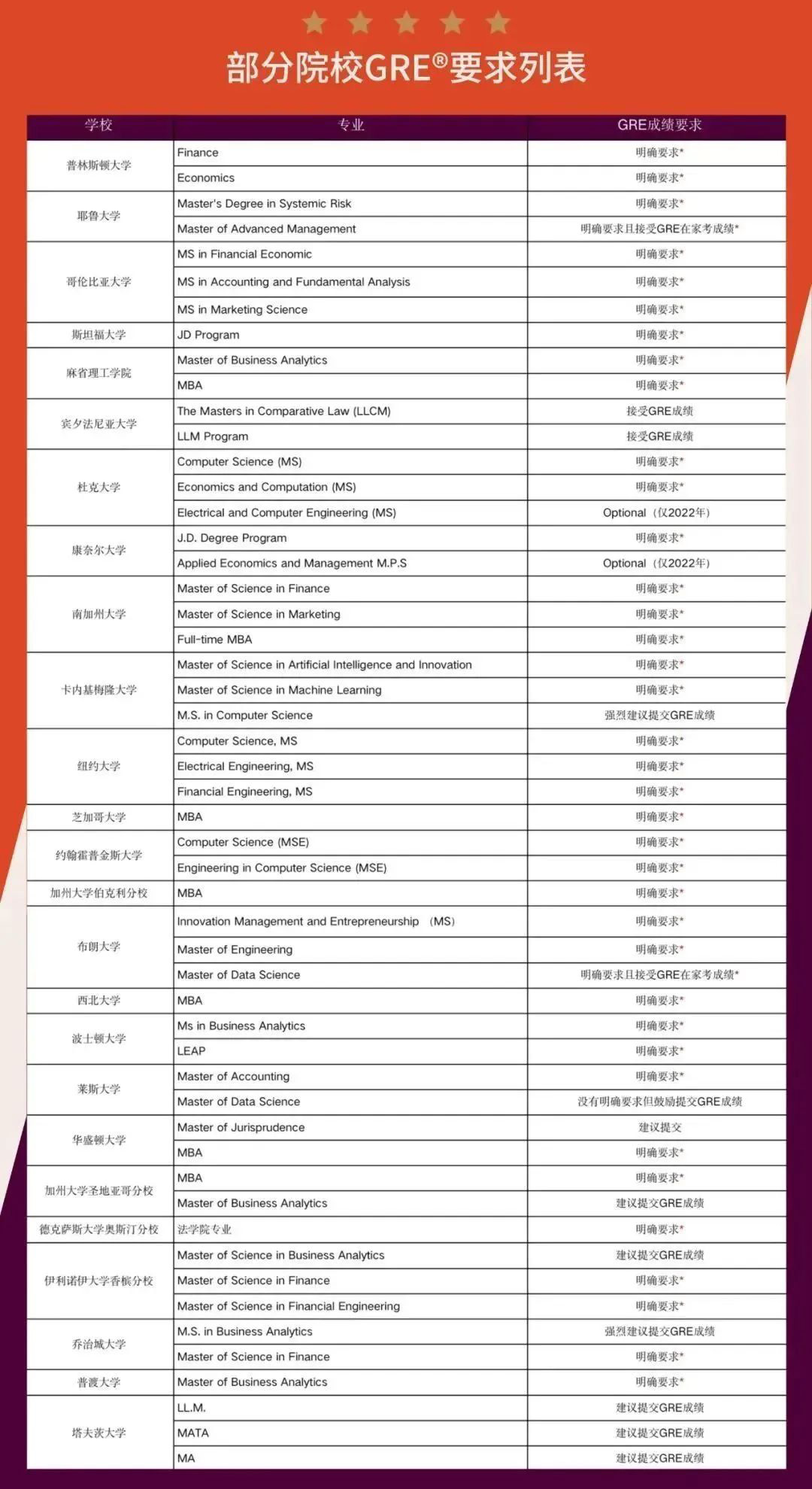 23Fall申请者注意!美国多所大学恢复提交GRE成绩! 23Fall申请者注意!美国多所大学恢复提交GRE成绩!