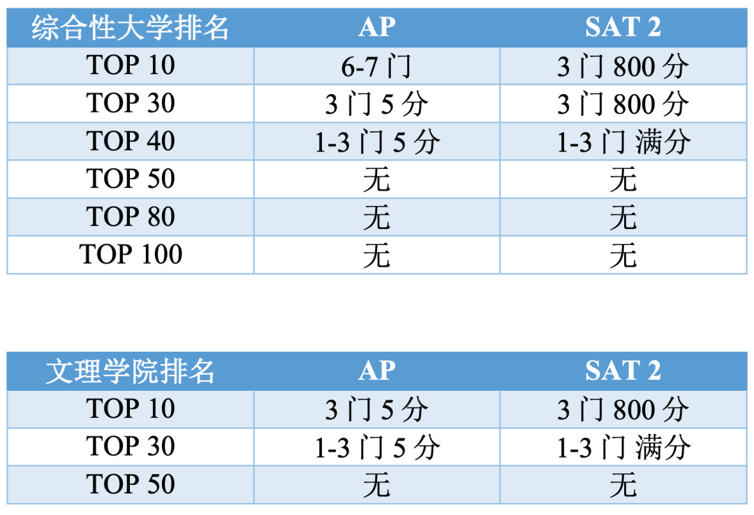 想申请美国TOP30大学，AP分数线你了解吗？