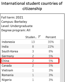 UCB商学院推出四年制本科商科项目,新生可直接申请! UCB商学院推出四年制本科商科项目,新生可直接申请!