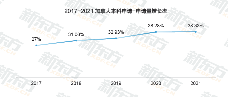 中国是加拿大TOP2留学生源国!加拿大留学趋势解读! 中国是加拿大TOP2留学生源国!加拿大留学趋势解读!