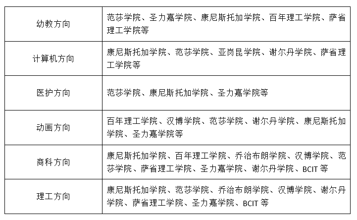 加拿大热门学院2022年秋季入学时间与要求 加拿大热门学院2022年秋季入学时间与要求