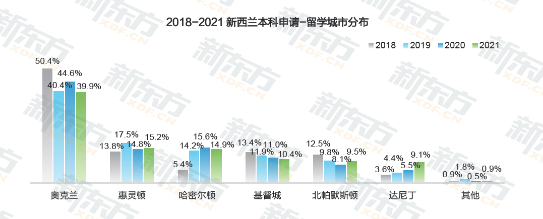 【聚焦】本科毕业生平均工资30万元!澳新留学你了解多少? 【聚焦】本科毕业生平均工资30万元!澳新留学你了解多少?