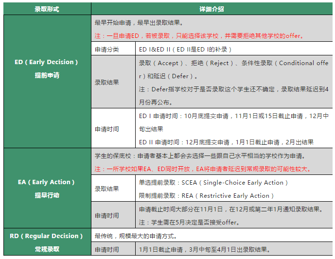 美本早申阶段政策汇总！一文读懂2023早申请！