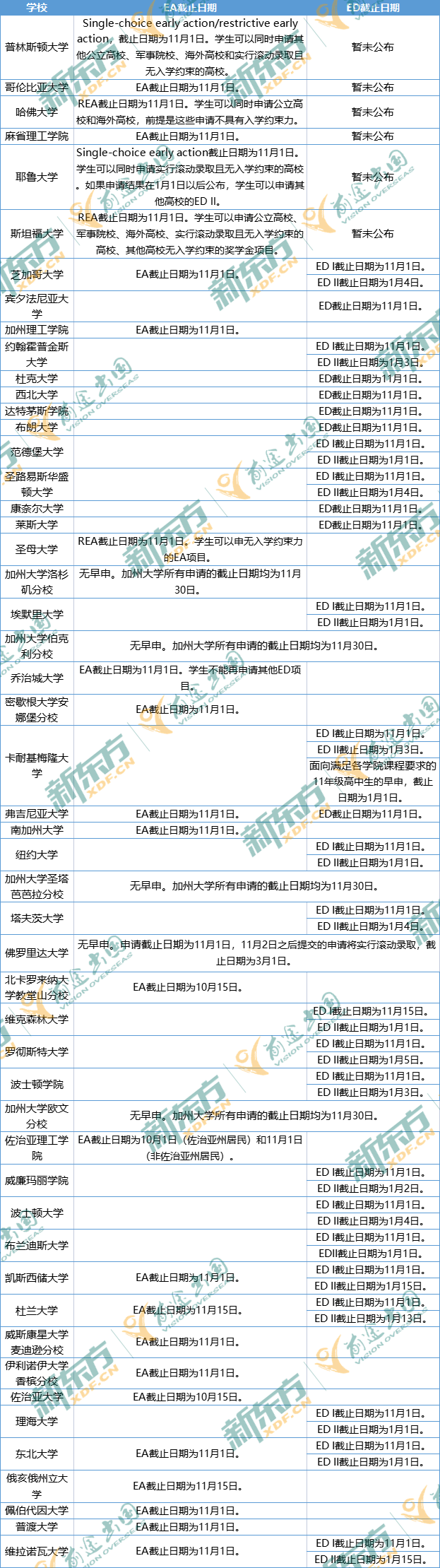 美本早申阶段政策汇总!一文读懂2023早申请! 美本早申阶段政策汇总!一文读懂2023早申请!
