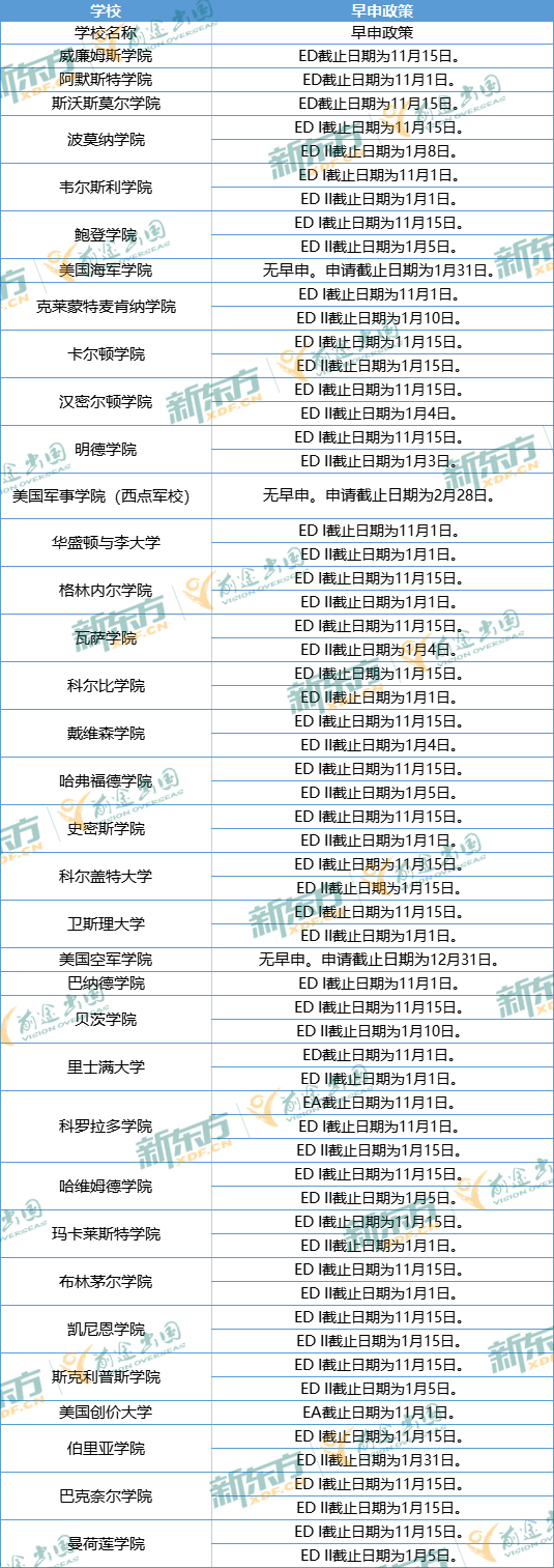 美本早申阶段政策汇总!一文读懂2023早申请! 美本早申阶段政策汇总!一文读懂2023早申请!