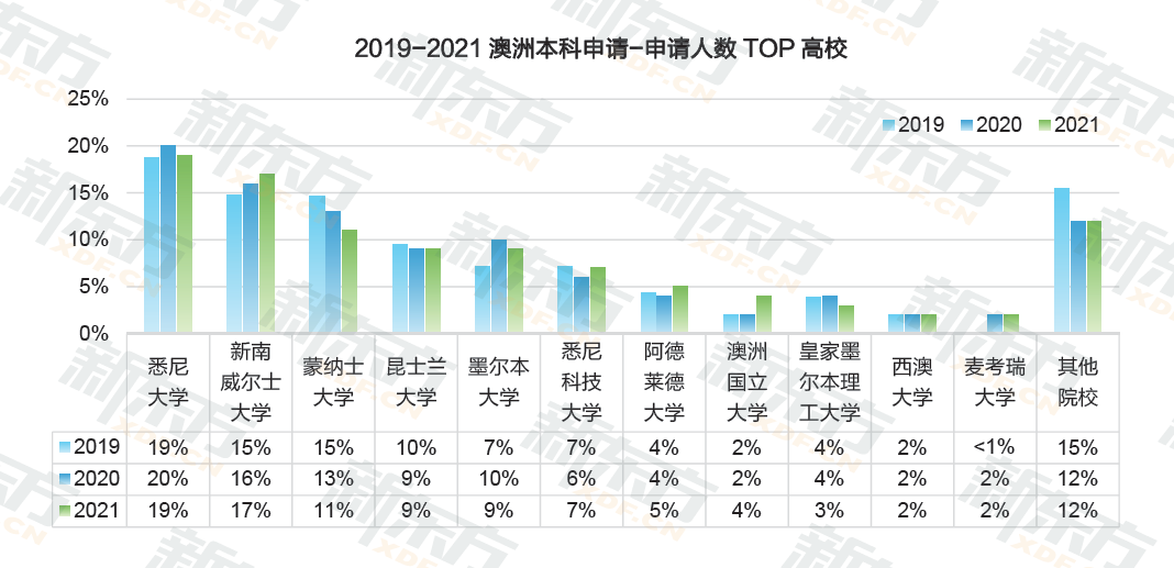 【聚焦】本科毕业生平均工资30万元!澳新留学你了解多少? 【聚焦】本科毕业生平均工资30万元!澳新留学你了解多少?