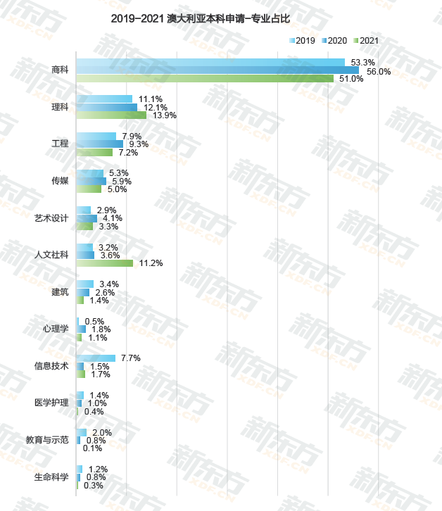 【聚焦】本科毕业生平均工资30万元!澳新留学你了解多少? 【聚焦】本科毕业生平均工资30万元!澳新留学你了解多少?
