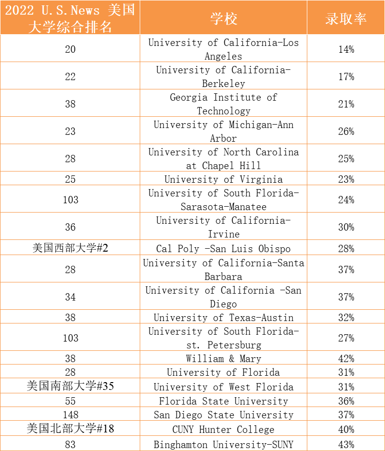 Niche评选美国申请难度大的20所大学!别再当保底校啦! Niche评选美国申请难度大的20所大学!别再当保底校啦!