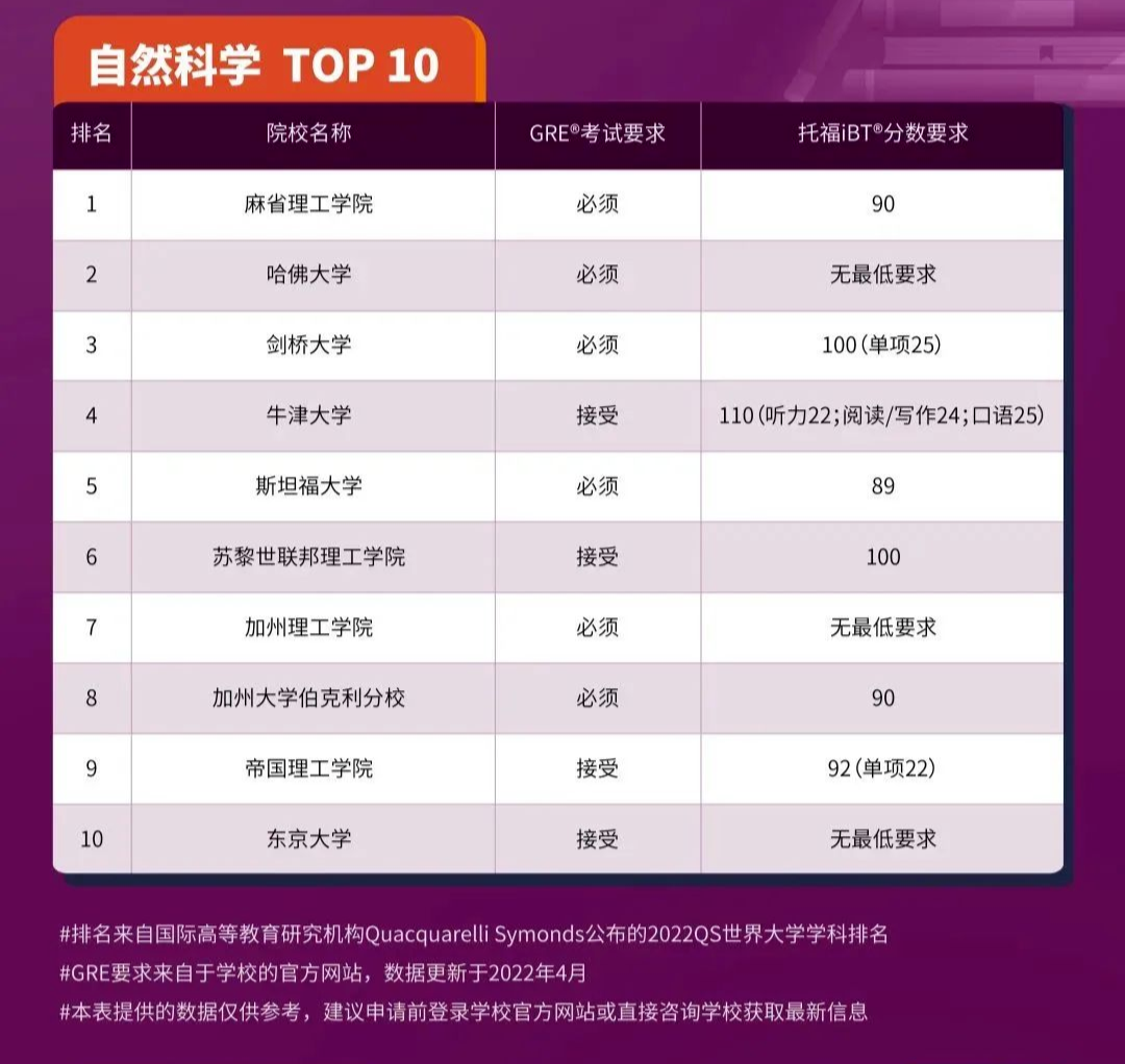 2023申请季美国高校纷纷恢复GRE成绩要求!一文汇总! 2023申请季美国高校纷纷恢复GRE成绩要求!一文汇总!