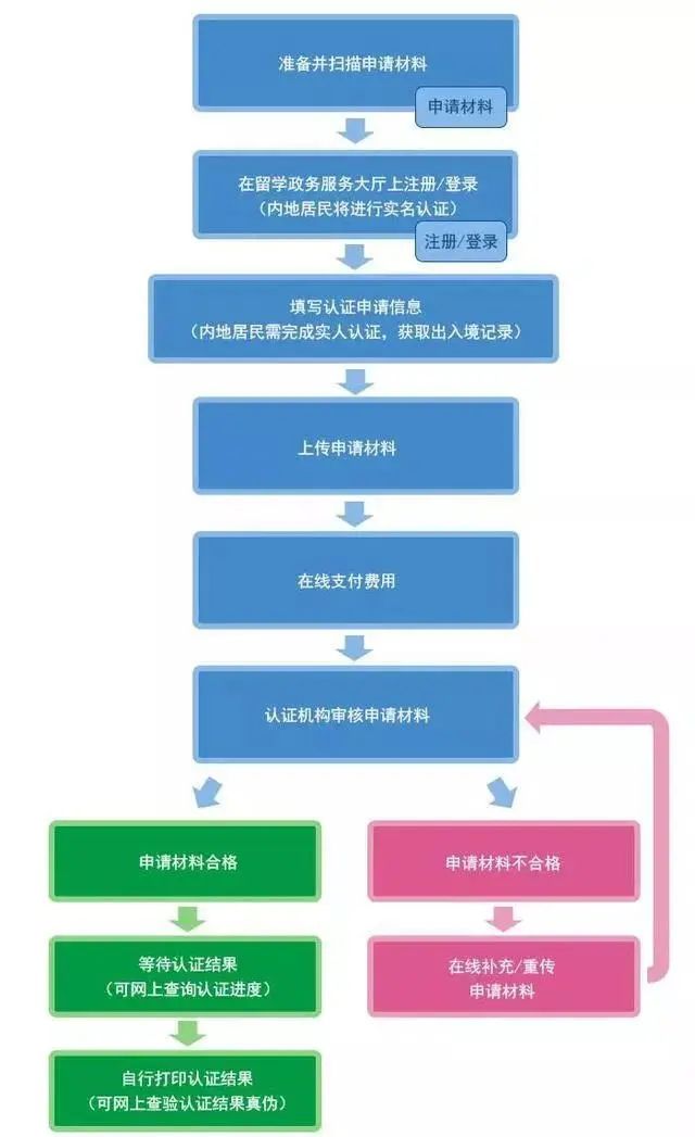 【干货分享】留学生归国学历学位认证办理详细流程 【干货分享】留学生归国学历学位认证办理详细流程