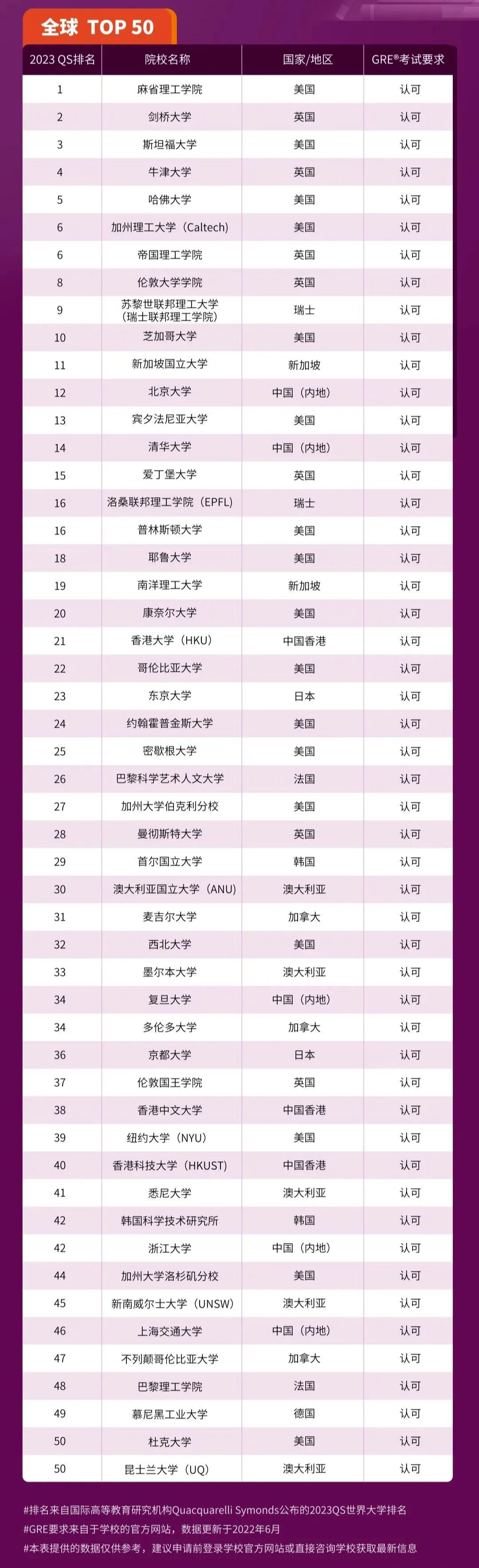2023申请季美国高校纷纷恢复GRE成绩要求!一文汇总! 2023申请季美国高校纷纷恢复GRE成绩要求!一文汇总!