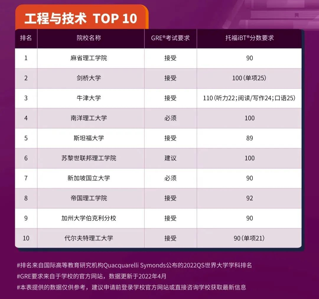 2023申请季美国高校纷纷恢复GRE成绩要求!一文汇总! 2023申请季美国高校纷纷恢复GRE成绩要求!一文汇总!