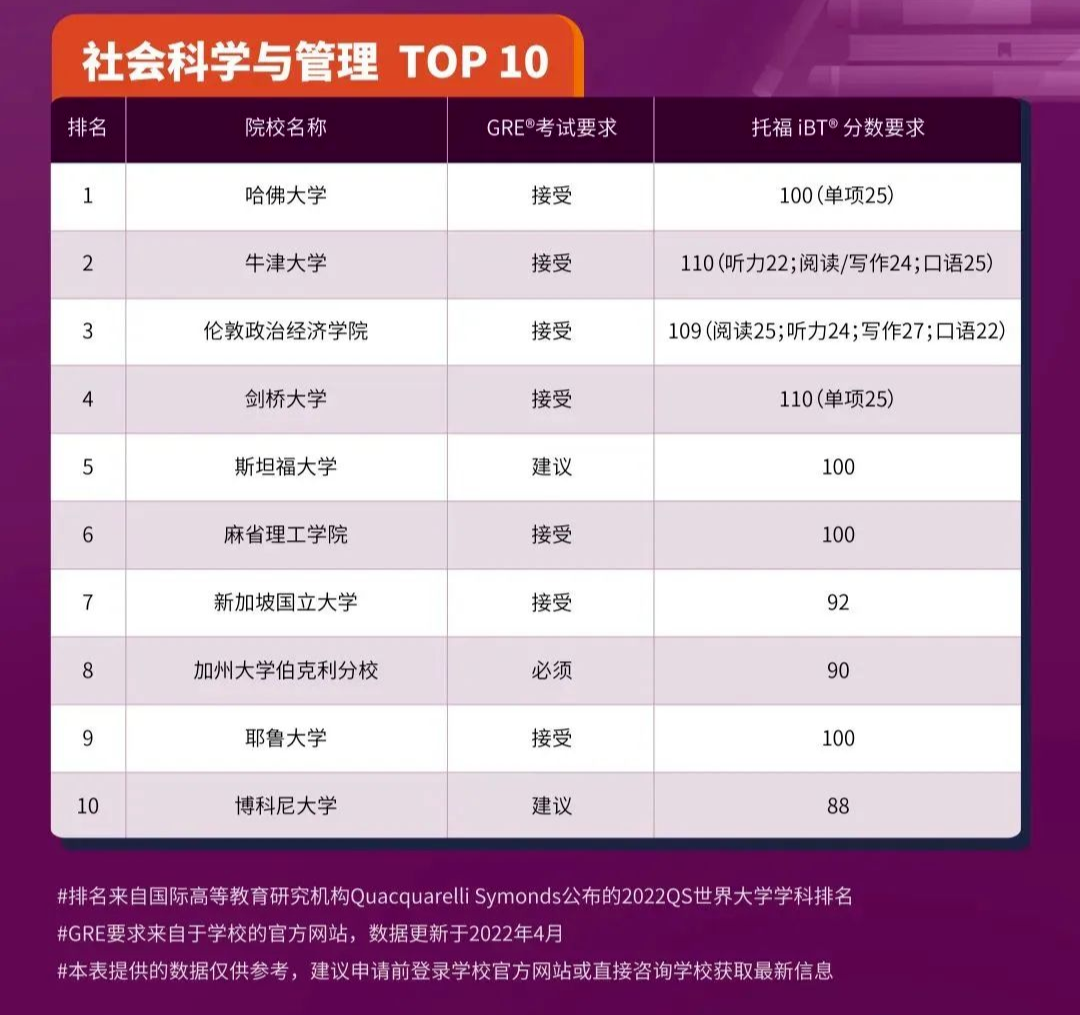 2023申请季美国高校纷纷恢复GRE成绩要求!一文汇总! 2023申请季美国高校纷纷恢复GRE成绩要求!一文汇总!