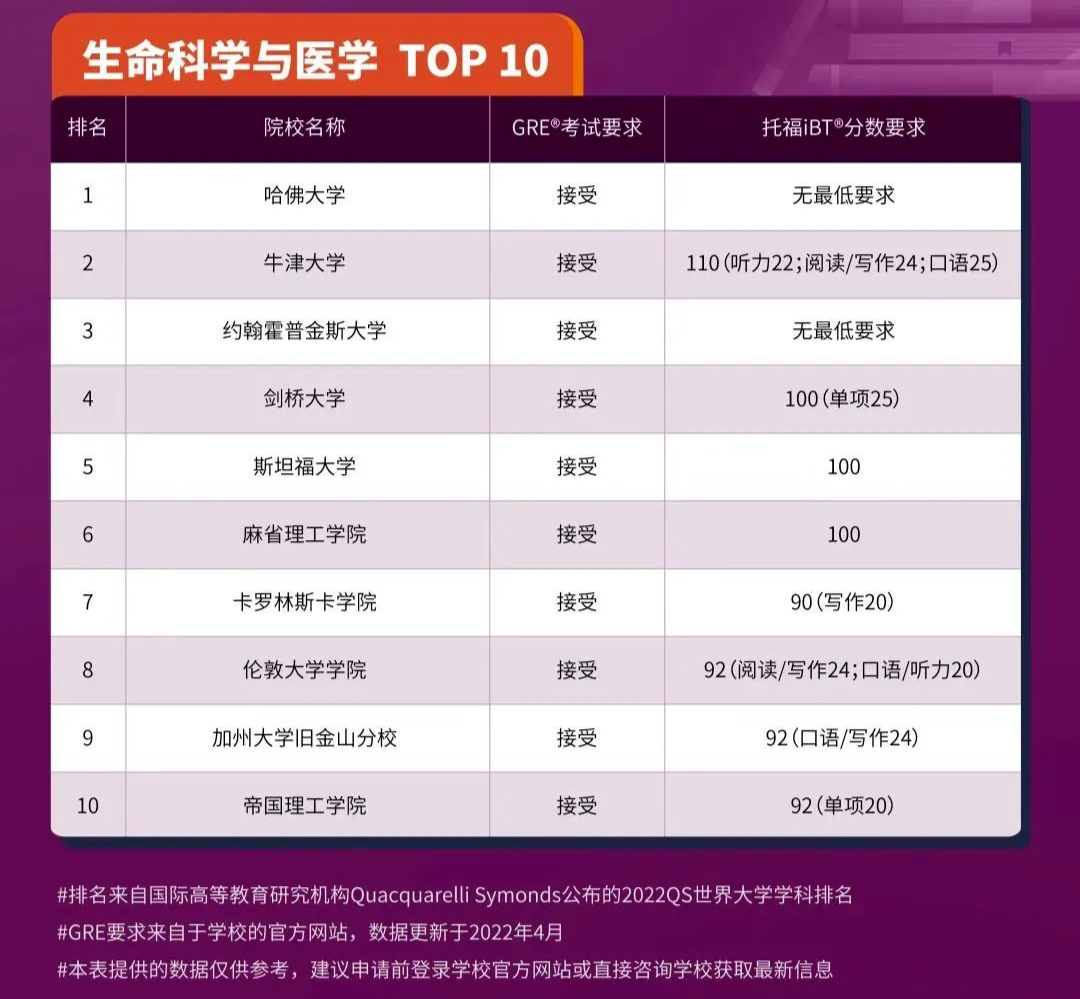 2023申请季美国高校纷纷恢复GRE成绩要求!一文汇总! 2023申请季美国高校纷纷恢复GRE成绩要求!一文汇总!