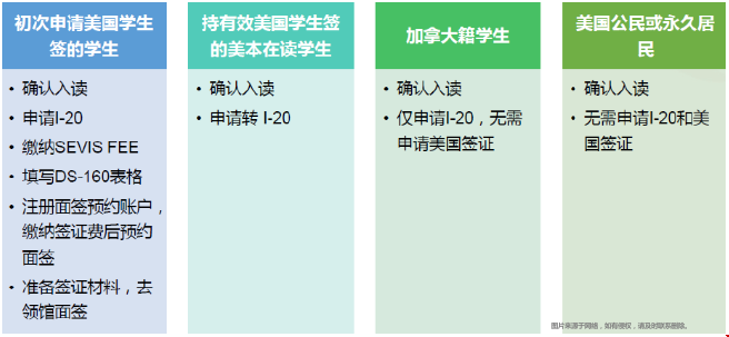 美国留学F1签证申请流程.png 美国留学F1签证申请流程.png