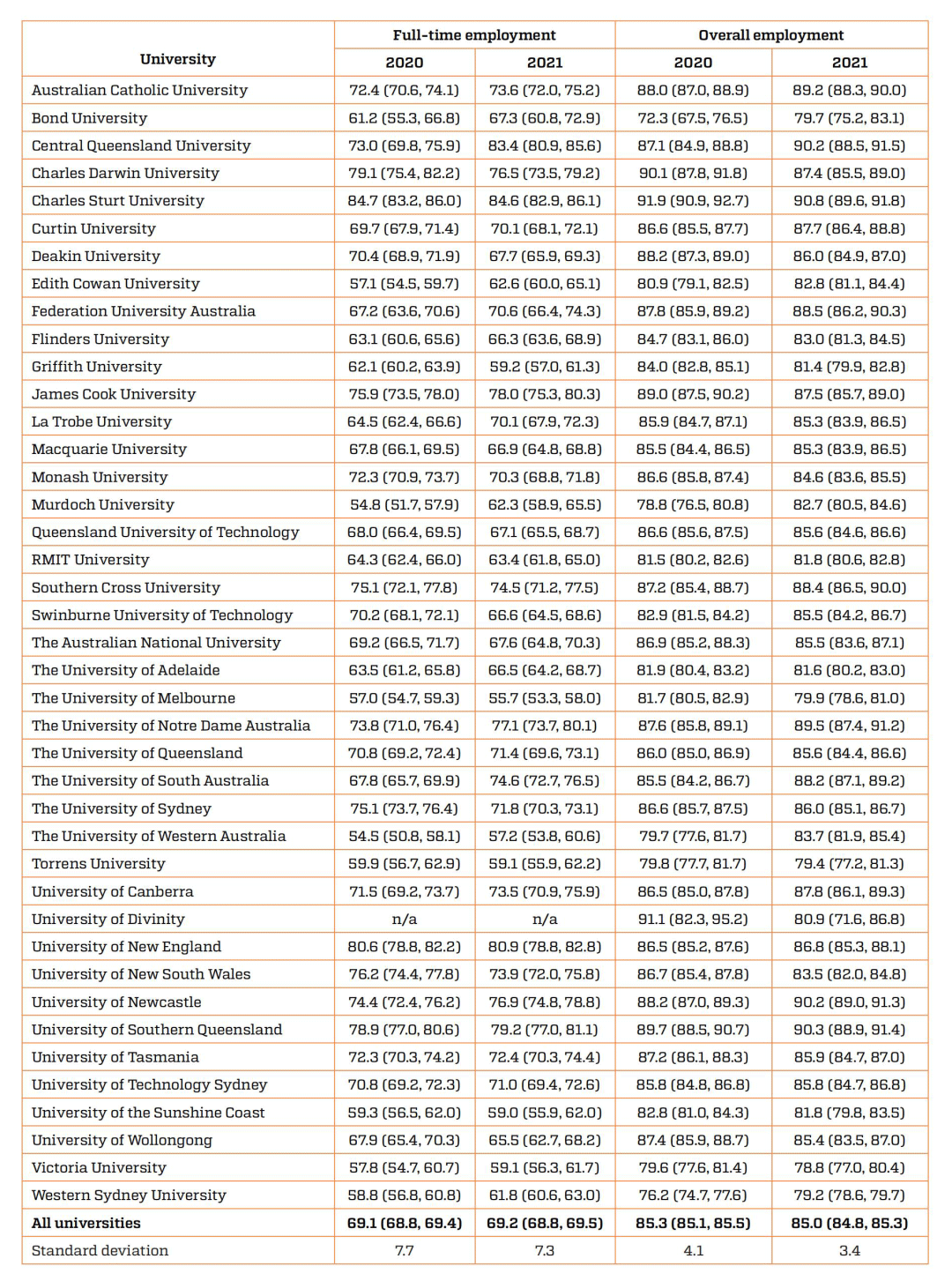 【最新】2021年澳洲大学毕业生就业报告公布 【最新】2021年澳洲大学毕业生就业报告公布
