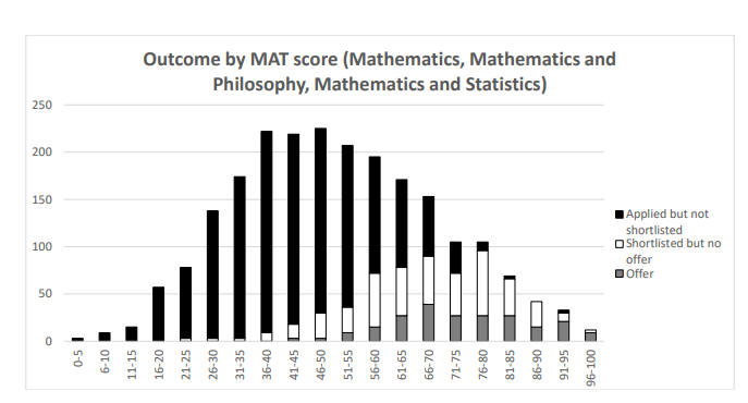 【留学准备】MAT考多少分能进牛津面试? 【留学准备】MAT考多少分能进牛津面试?