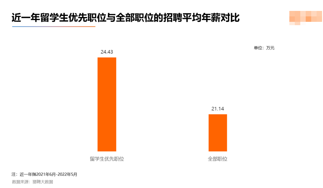 2022留学生就业竞争力洞察报告发布！