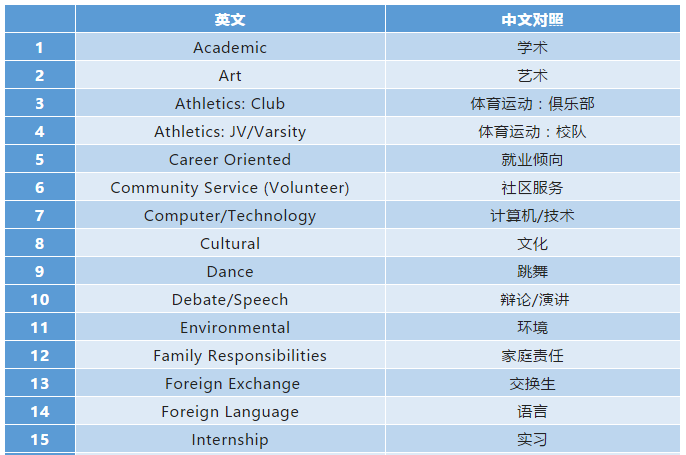 活动经历怎么写?CA系统提交多少个活动更有竞争力? 活动经历怎么写?CA系统提交多少个活动更有竞争力?
