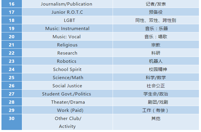 活动经历怎么写?CA系统提交多少个活动更有竞争力? 活动经历怎么写?CA系统提交多少个活动更有竞争力?