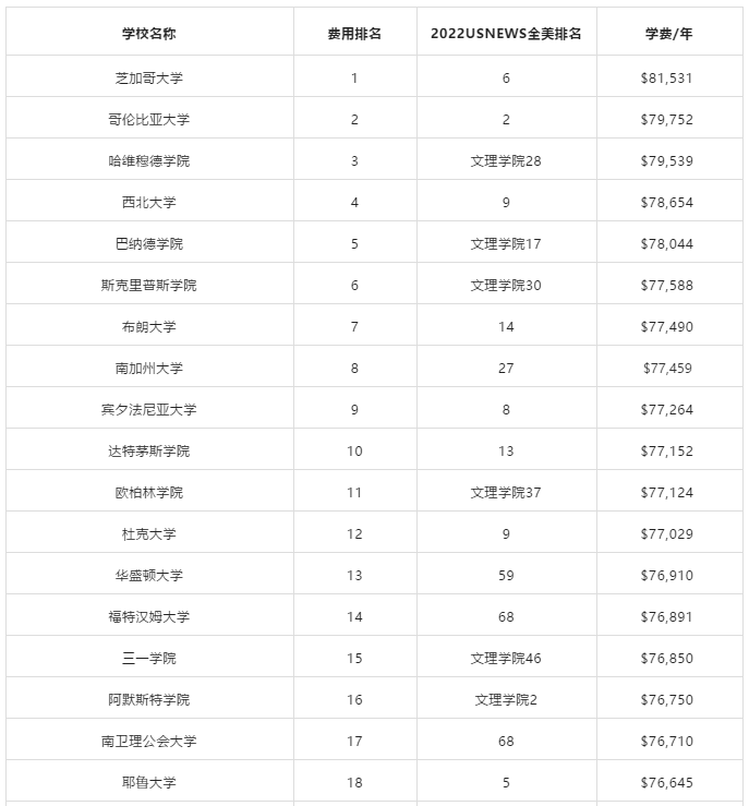 50所美国大学学费盘点!国际学生如何节省开支? 50所美国大学学费盘点!国际学生如何节省开支?