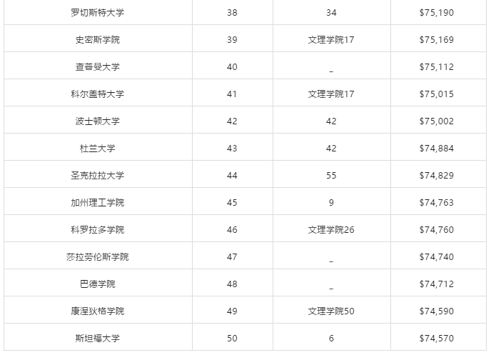 50所美国大学学费盘点!国际学生如何节省开支? 50所美国大学学费盘点!国际学生如何节省开支?