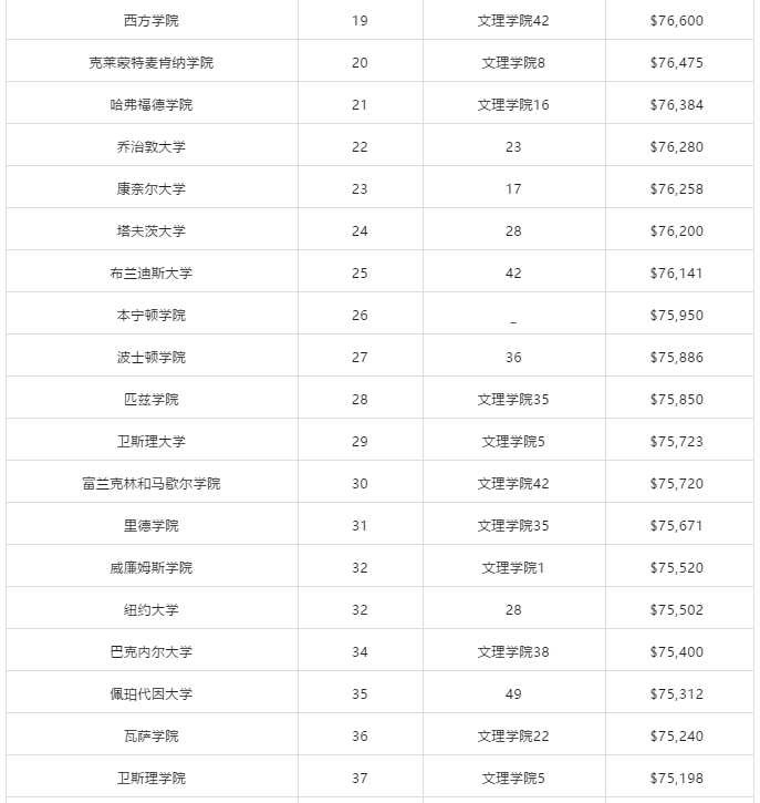 50所美国大学学费盘点!国际学生如何节省开支? 50所美国大学学费盘点!国际学生如何节省开支?