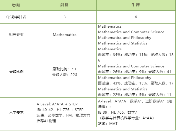 【上篇】揭秘牛津剑桥哪个数学专业更容易拿到offer? 【上篇】揭秘牛津剑桥哪个数学专业更容易拿到offer?