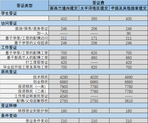 【重点关注】今年8月开始,新西兰签证费用将再次更新! 【重点关注】今年8月开始,新西兰签证费用将再次更新!