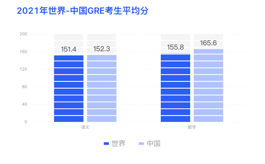 中国考生GRE平均分曝光!申请TOP30院校要多少分? 中国考生GRE平均分曝光!申请TOP30院校要多少分?