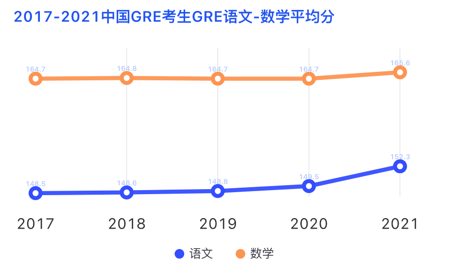 中国考生GRE平均分曝光!申请TOP30院校要多少分? 中国考生GRE平均分曝光!申请TOP30院校要多少分?