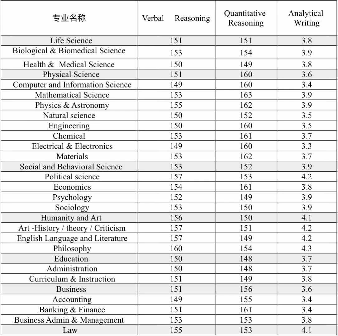 中国考生GRE平均分曝光!申请TOP30院校要多少分? 中国考生GRE平均分曝光!申请TOP30院校要多少分?
