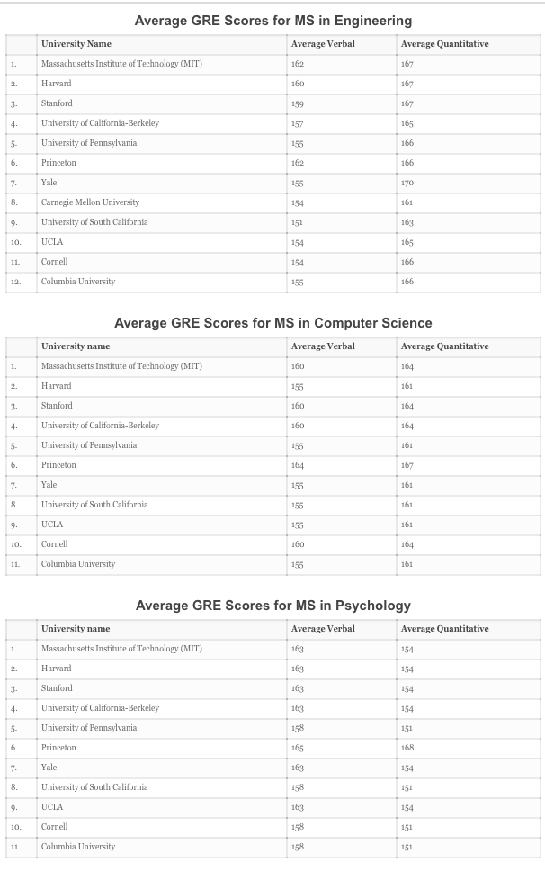 中国考生GRE平均分曝光！申请TOP30院校要多少分？