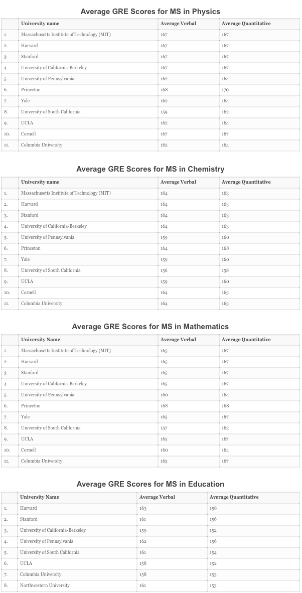中国考生GRE平均分曝光！申请TOP30院校要多少分？