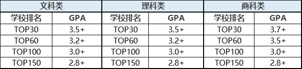 你的GPA能上什么段位的美国大学？附GPA换算方法！