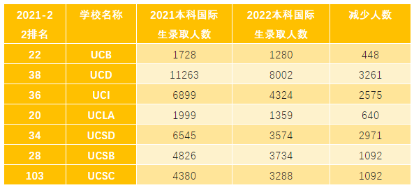 加州大学国际生录取人数再创新低,申请竞争愈发激烈! 加州大学国际生录取人数再创新低,申请竞争愈发激烈!