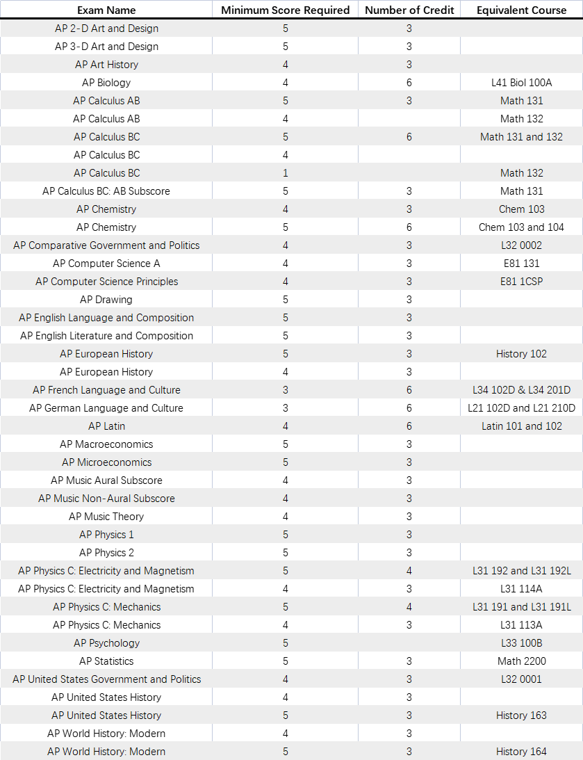 全美TOP30大学AP换学分要求！你的成绩能换多少分？