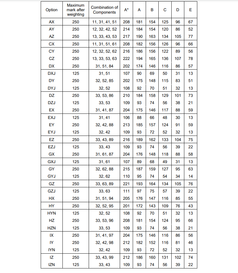【最新】CAIE各科分数线出炉!多少分才能拿A*? 【最新】CAIE各科分数线出炉!多少分才能拿A*?