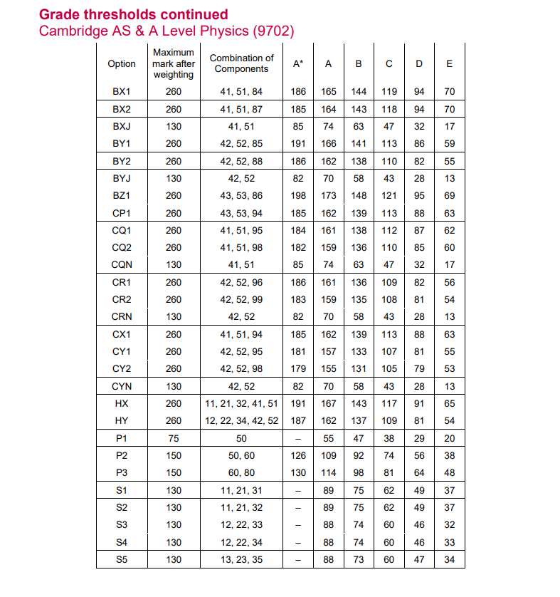 【最新】CAIE各科分数线出炉!多少分才能拿A*? 【最新】CAIE各科分数线出炉!多少分才能拿A*?